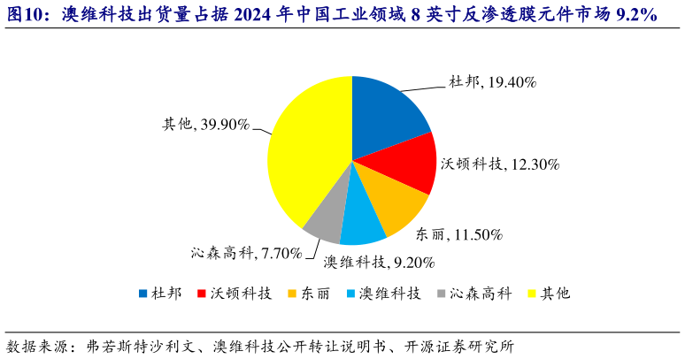 如何才能澳维科技出货量占据 2024 年中国工业领域 8 英寸反渗透膜元件市场 9.2%