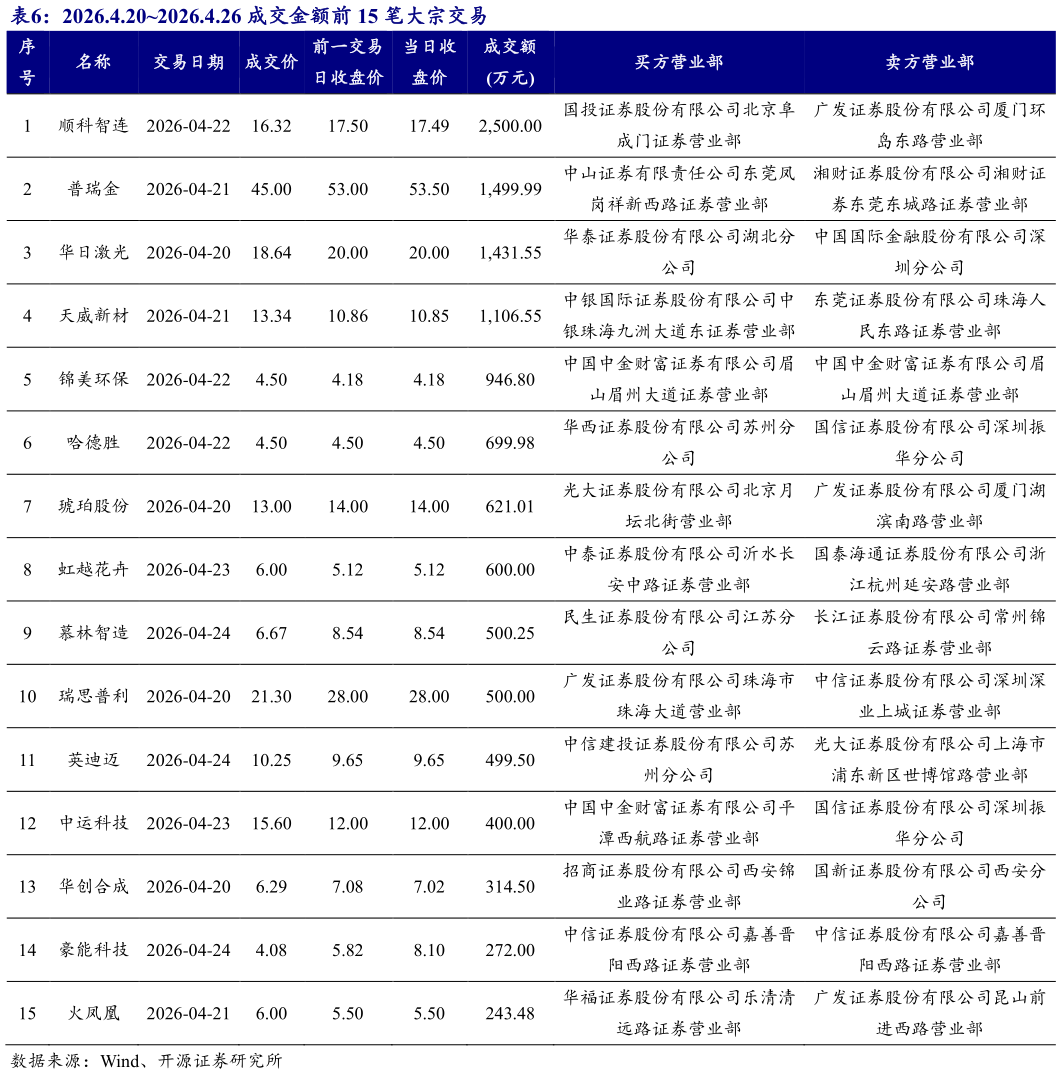 如何了解2026.4.202026.4.26 成交金额前 15 笔大宗交易 