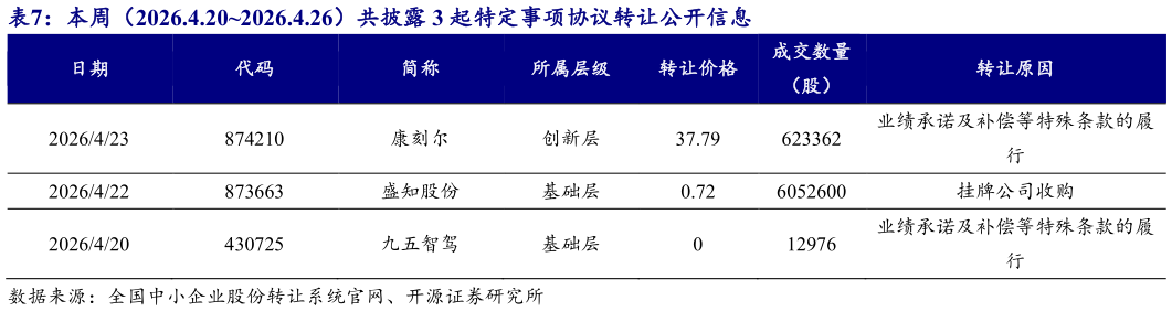 请问一下本周（2026.4.202026.4.26）共披露 3 起特定事项协议转让公开信息