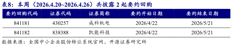 咨询大家本周（2026.4.202026.4.26）共披露 2 起要约回购