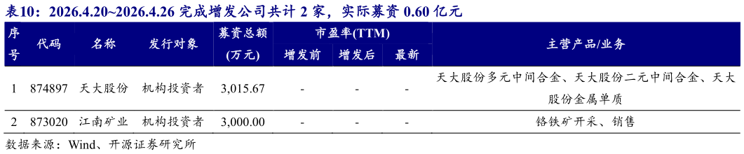 想关注一下2026.4.202026.4.26 完成增发公司共计 2 家，实际募资 0.60 亿元 