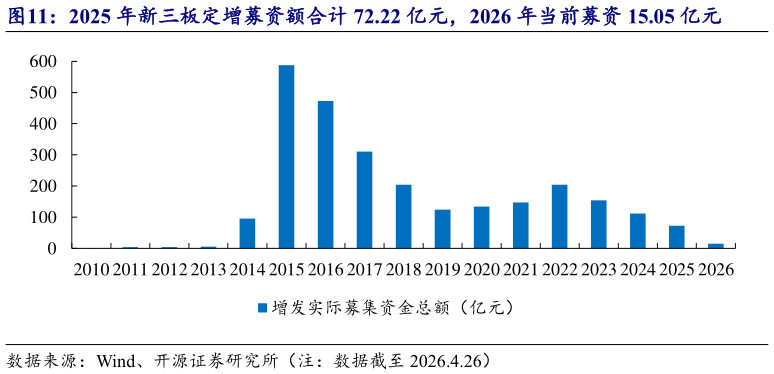 一起讨论下2025 年新三板定增募资额合计 72.22 亿元，2026 年当前募资 15.05 亿元