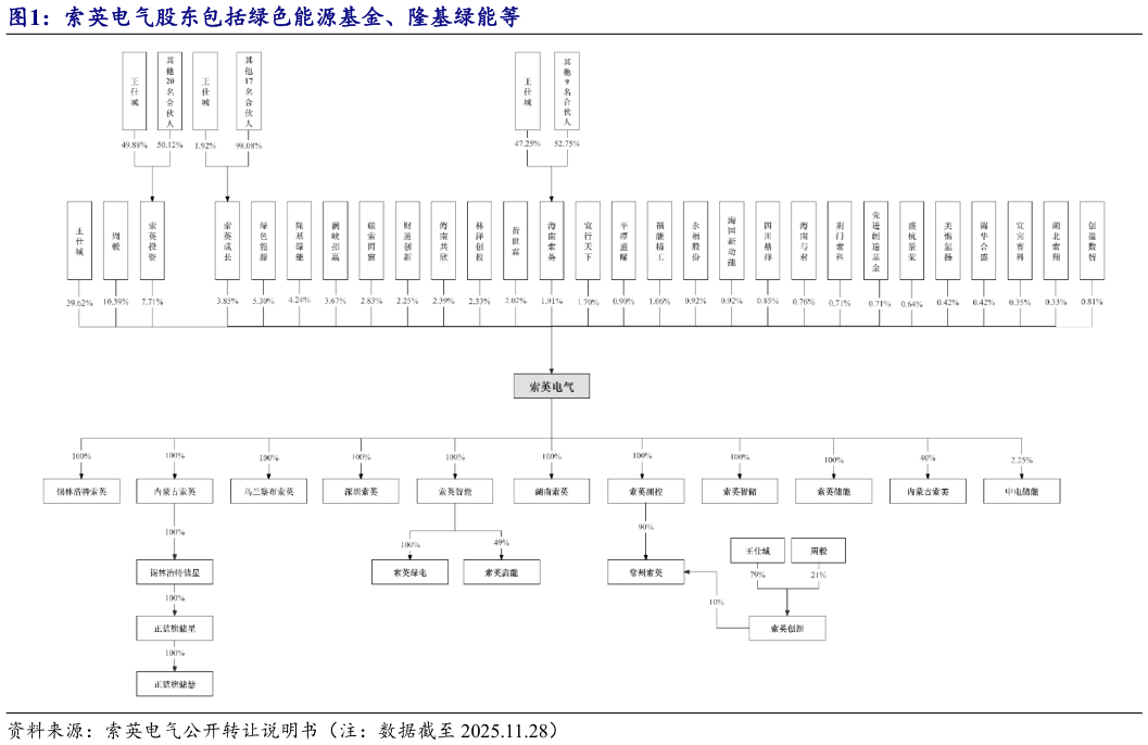 如何看待索英电气股东包括绿色能源基金、隆基绿能等