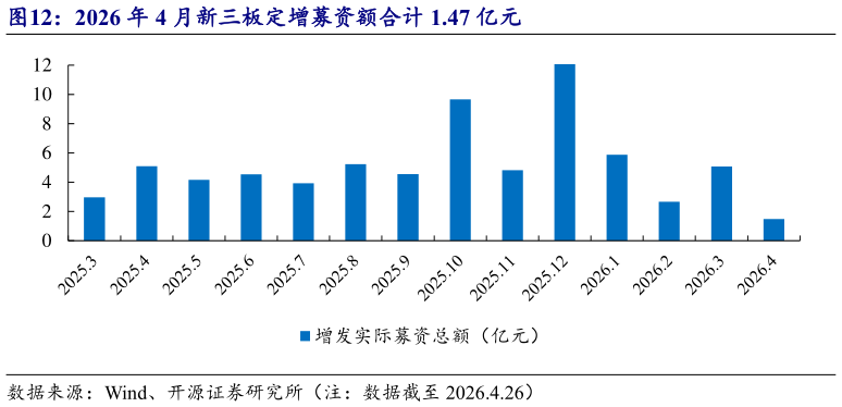 咨询下各位2026 年 4 月新三板定增募资额合计 1.47 亿元