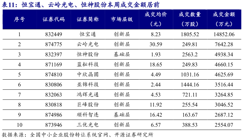 一起讨论下恒宝通、云岭光电、恒神股份本周成交金额居前