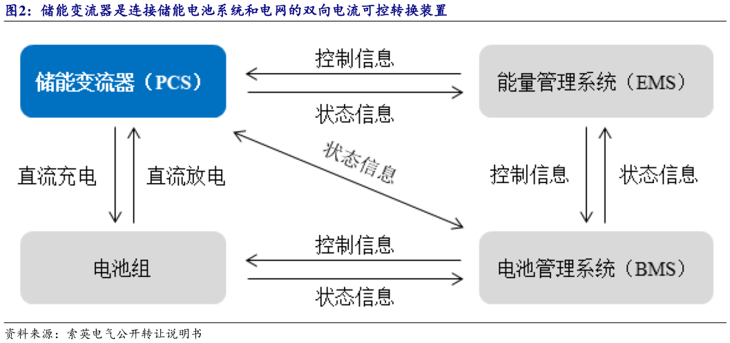 怎样理解储能变流器是连接储能电池系统和电网的双向电流可控转换装置