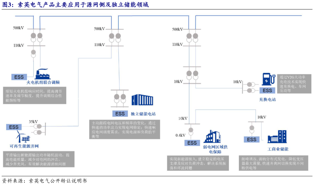 怎样理解索英电气产品主要应用于源网侧及独立储能领域