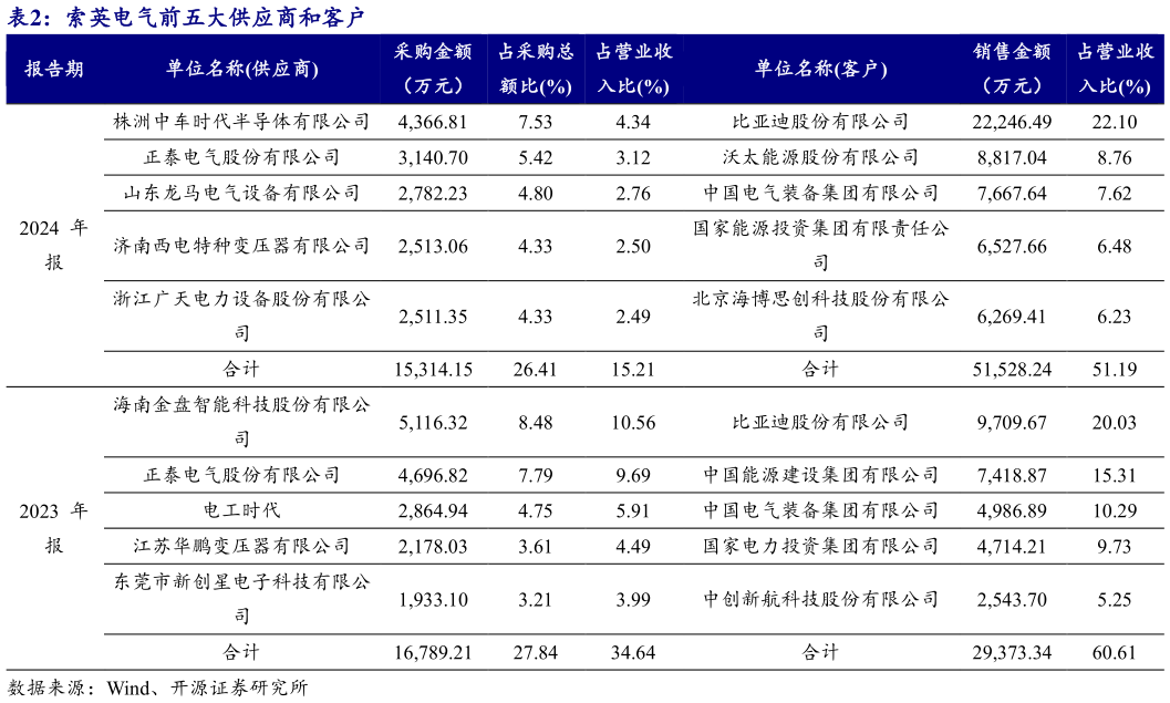 如何才能索英电气前五大供应商和客户