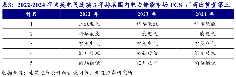 我想了解一下2022-2024 年索英电气连续 3 年排名国内电力储能市场 PCS  厂商出货量第三