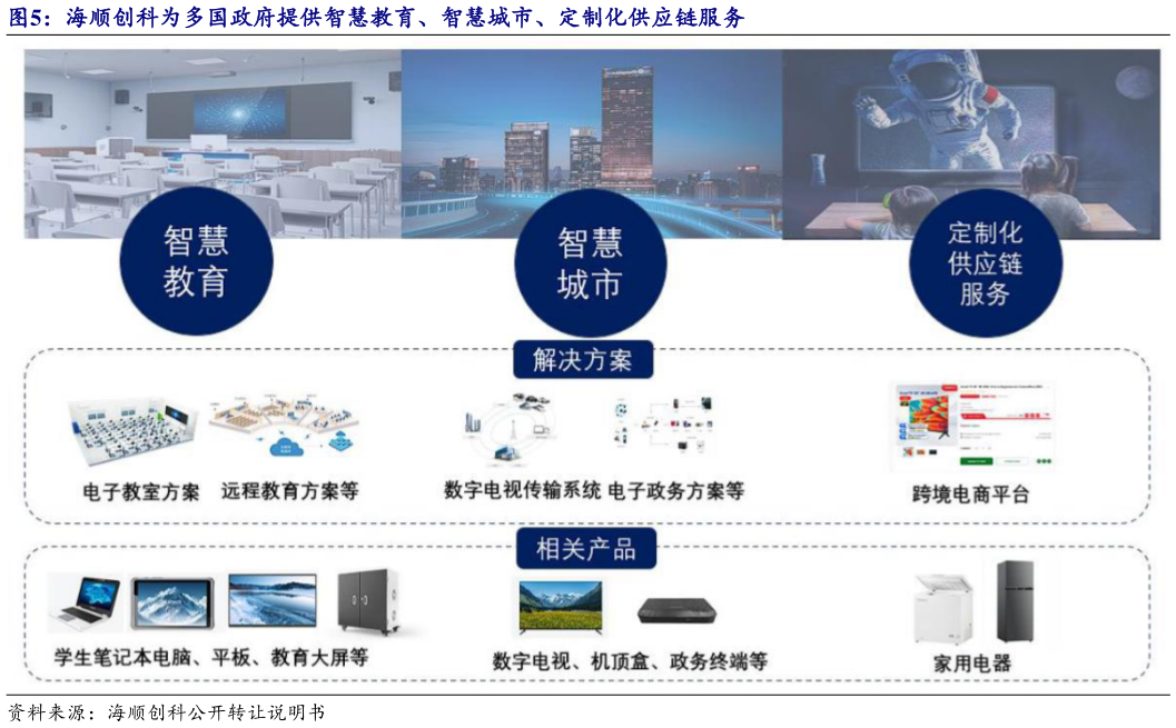 咨询下各位海顺创科为多国政府提供智慧教育、智慧城市、定制化供应链服务