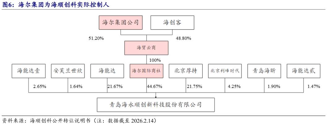 如何了解海尔集团为海顺创科实际控制人