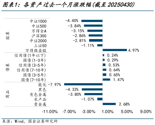 各位网友请教一下各资产过去一个月涨跌幅截至20250430?