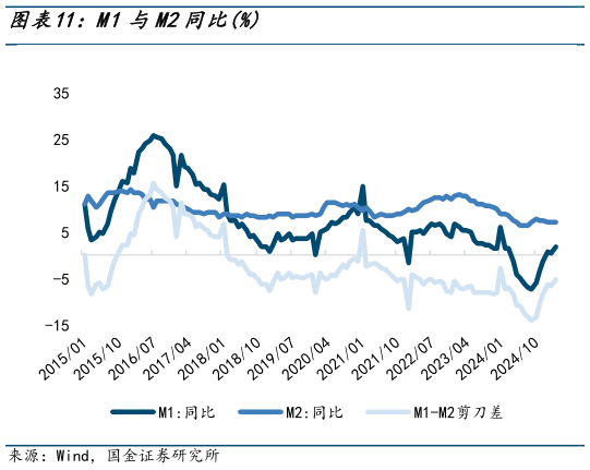 谁能回答M1与M2同比%?