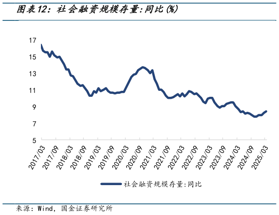 谁能回答社会融资规模存量:同比%?