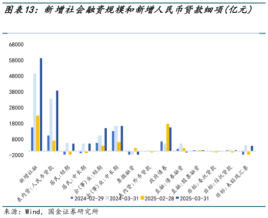 想关注一下新增社会融资规模和新增人民币贷款细项亿元 新增社会融资规模和新增人民币贷款较去年同期?