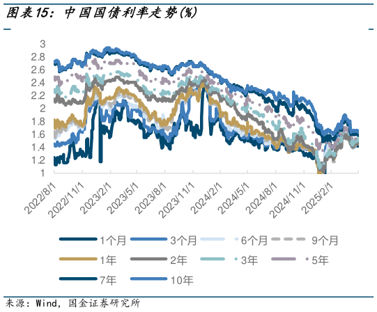 请问一下中国国债利率走势%?
