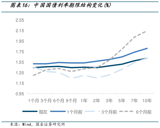 咨询大家中国国债利率期限结构变化%?