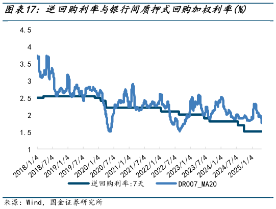 想关注一下逆回购利率与银行间质押式回购加权利率%?