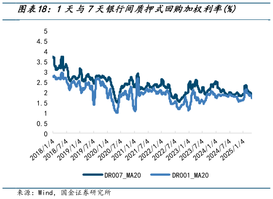 各位网友请教一下1天与7天银行间质押式回购加权利率%?