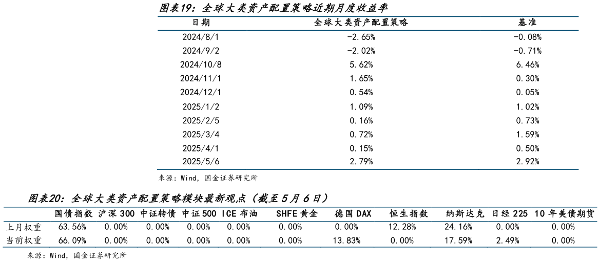 谁知道全球大类资产配置策略近期月度收益率 全球大类资产配置策略模块最新观点(截至5月6日)?