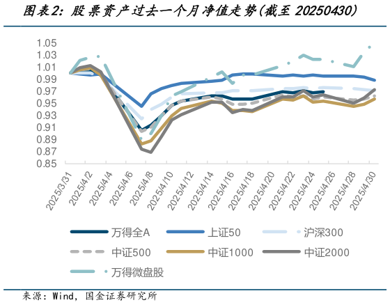谁知道股票资产过去一个月净值走势截至20250430?