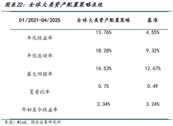 想问下各位网友全球大类资产配置策略表现?