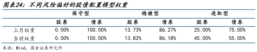 如何解释不同风险偏好的股债配置模型权重?