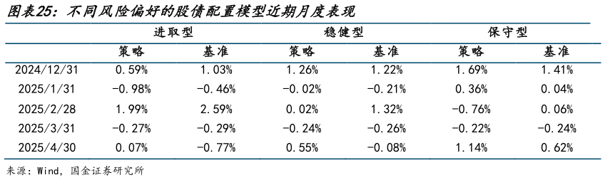 请问一下不同风险偏好的股债配置模型近期月度表现 ?