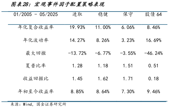 我想了解一下宏观事件因子配置策略表现?
