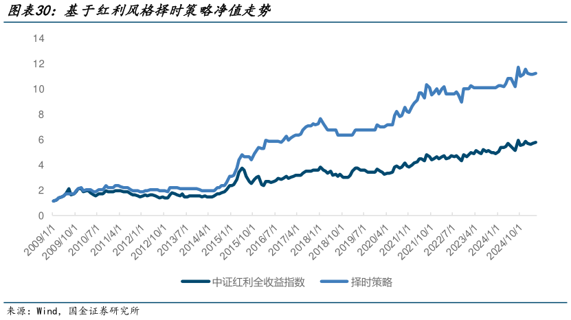 谁能回答基于红利风格择时策略净值走势?
