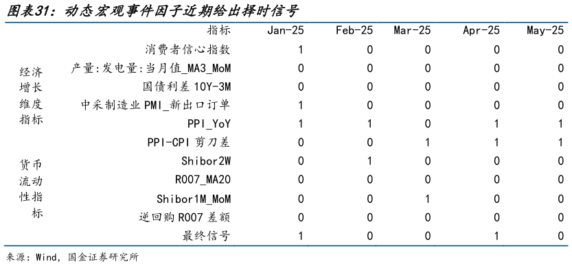 咨询大家动态宏观事件因子近期给出择时信号 ?