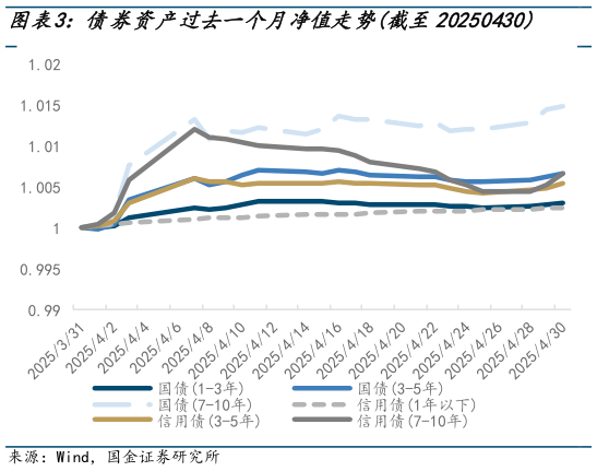 如何了解债券资产过去一个月净值走势截至20250430 商品资产过去一个月净值走势截至20250430?