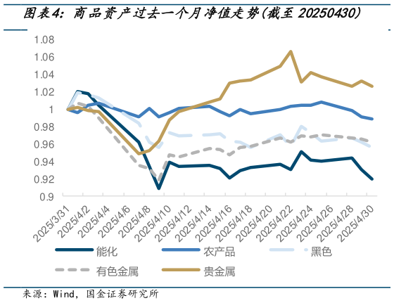 我想了解一下商品资产过去一个月净值走势截至20250430?