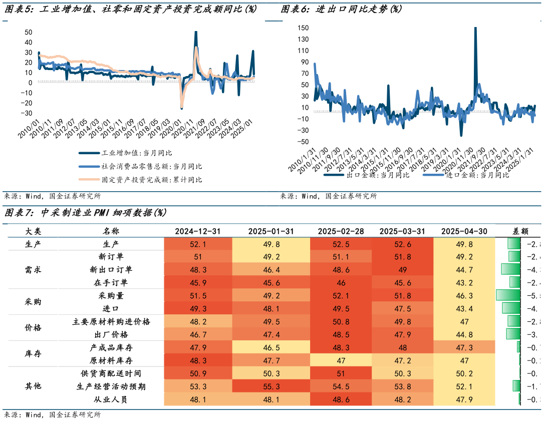 我想了解一下工业增加值、社零和固定资产投资完成额同比% 进出口同比走势%进出口同比走势%?