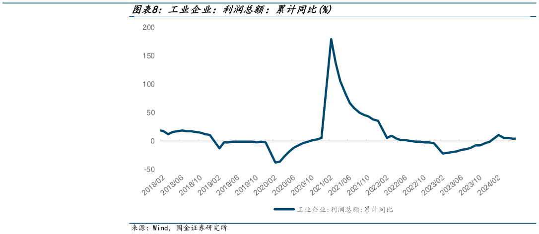 想关注一下工业企业:利润总额:累计同比%?