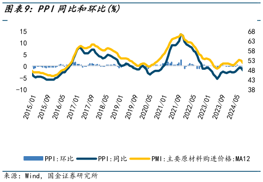 咨询大家PPI同比和环比%?