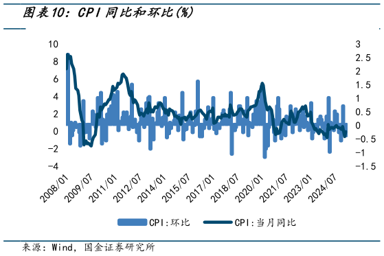 如何解释CPI同比和环比%?