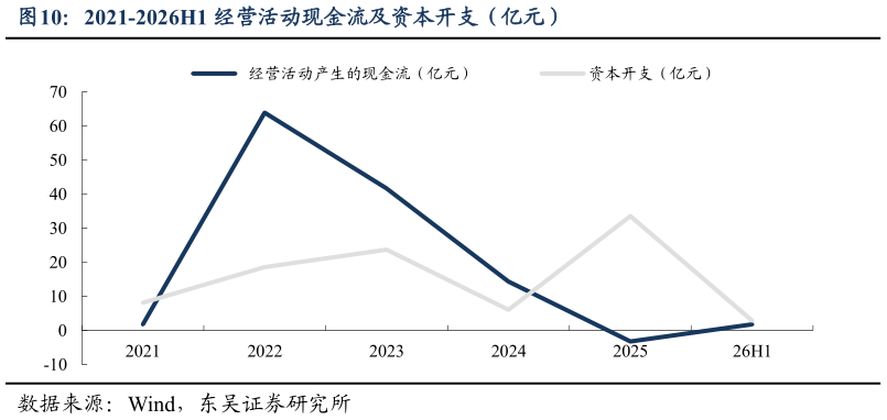 想关注一下2021-2026H1 经营活动现金流及资本开支（亿元）