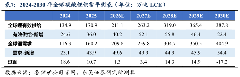 咨询大家2024-2030 年全球碳酸锂供需平衡表（单位：万吨 LCE）