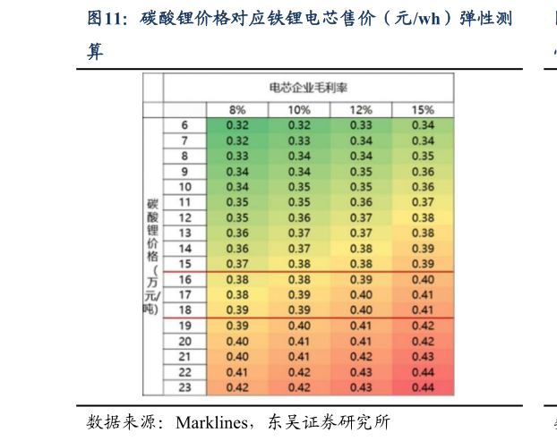 各位网友请教一下碳酸锂价格对应铁锂电芯售价（元wh）弹性测