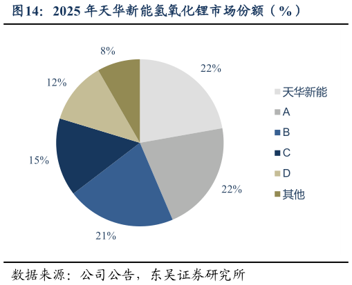 如何解释2025 年天华新能氢氧化锂市场份额（%）