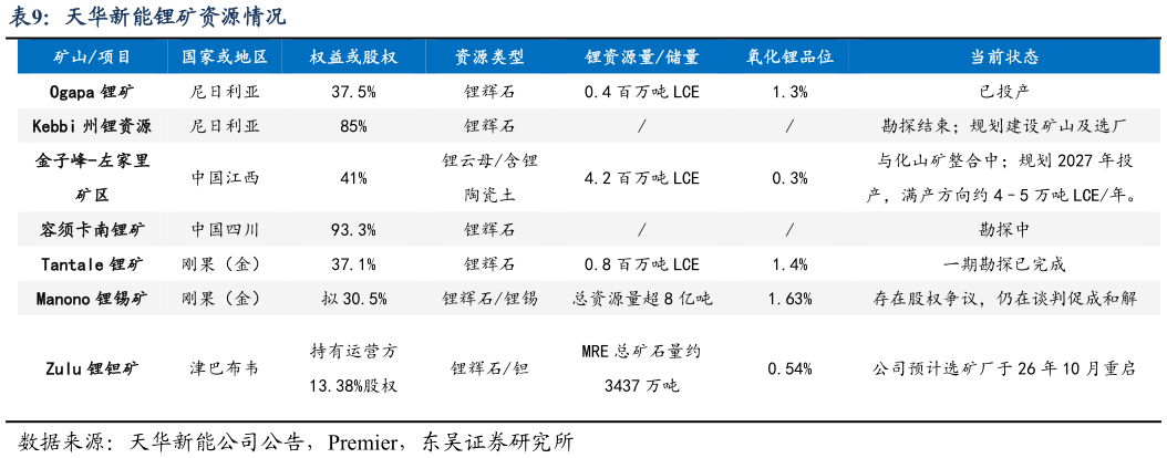 如何看待天华新能锂矿资源情况