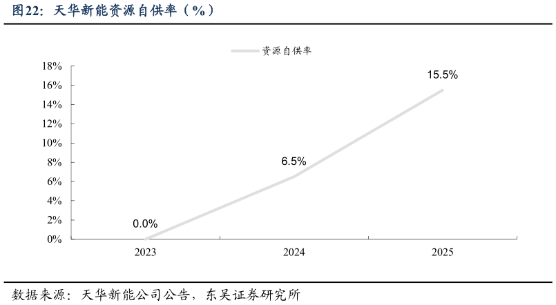 如何了解天华新能资源自供率（%）