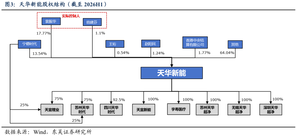 我想了解一下天华新能股权结构（截至 2026H1）