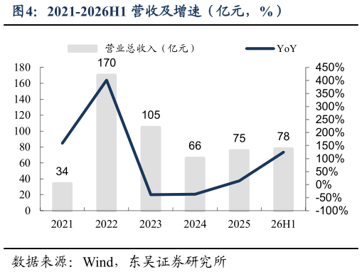 你知道2021-2026H1 营收及增速（亿元，%）
