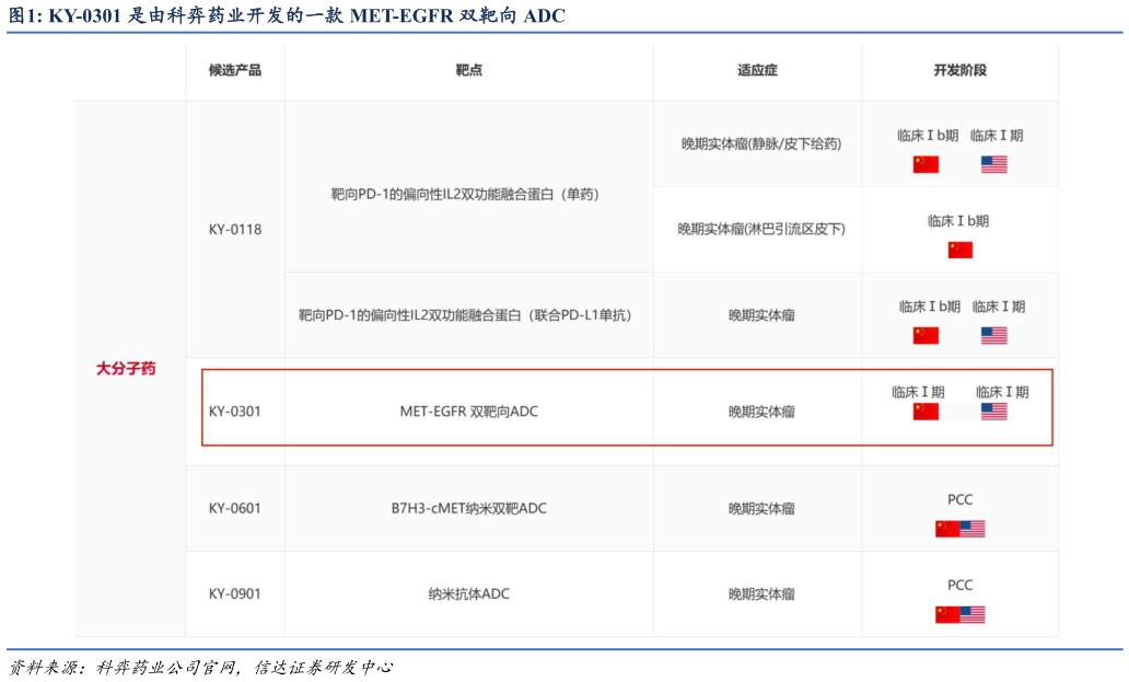 咨询大家KY-0301 是由科弈药业开发的一款 MET-EGFR 双靶向 ADC