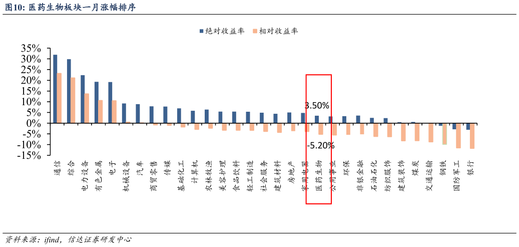 如何看待医药生物板块一月涨幅排序