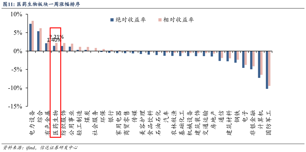 想问下各位网友医药生物板块一周涨幅排序