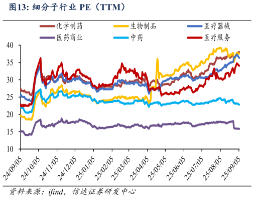 如何解释细分子行业 PE（TTM）