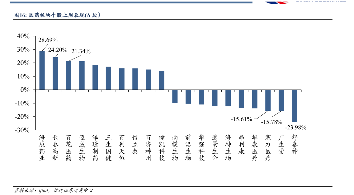 如何才能医药板块个股上周表现A 股）